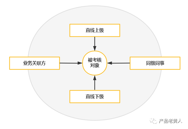 eHR-绩效管理系统